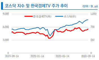 한국경제TV, '동학개미운동' 수혜 종목..커버리지 개시-리서치알음