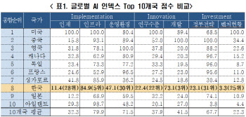 전세계 AI시장 12.3% 확대 예상…"인재·운영환경·정부지원 필요"