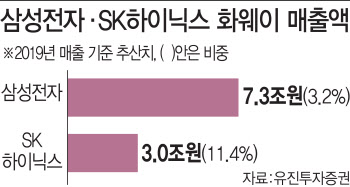 화웨이 오늘부터 어디서도 반도체 못 구한다…中 반도체 굴기 '빨간불'