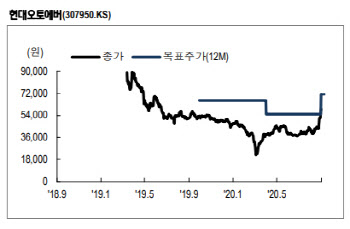 현대오토에버, ITO 매출 증대…목표가↑-NH
