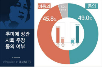 추미애 사퇴 찬반 팽팽…동의 49.0% vs 비동의 45.8%