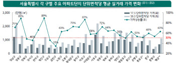 '마래푸' 등 서울 대장주 아파트, 3년간 최고 80% 뛰었다