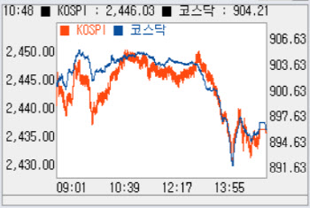 연고점 돌파 후 숨고르기…닷새만에 하락 `2430선`