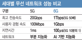 ①세계 최초 5G 엊그제인데 '플라잉카' 6G 준비 박차