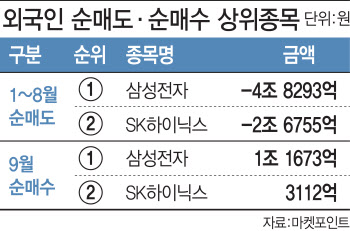 반도체 콕 찝어 팔아치우던 외국인…이달엔 집중 매수 `눈길`