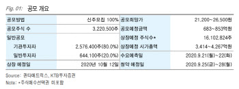 내달 상장 퀀타메트릭스, 진단 장비 매출로 성장 기대↑-KTB