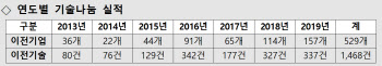 KIAT, 中企 공공기술 무상 이전