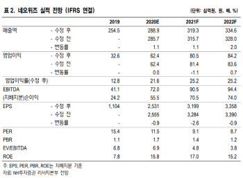 네오위즈, 추석 기점 성수기 진입…실적 성장 기대-NH