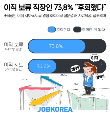 이직 보류한 직장인 10명 중 7명 '후회했다'…이직 직장인 2배↑