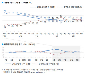 秋風, 미풍에 그치나..文 지지율 45%→46%→45%