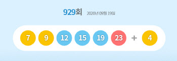 929회 로또 1등 번호 `7·9·12·15·19·23`…보너스 번호 `4`