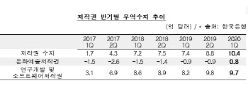 2020 상반기 저작권 무역수지 1조 2000억원 돌파…사상 최대 흑자