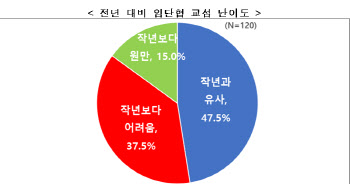 "코로나로 실적부진"…대기업 단체교섭 작년보다 어렵다