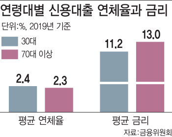 사람 차별하는 디지털‥노인 연체율 낮은데, 대출금리 가장 높았다