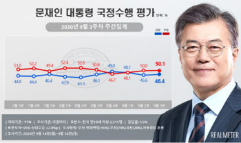 文대통령 국정수행 부정평가 2주 연속 50%대