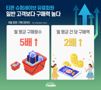 티몬 "슈퍼세이브 유료회원, 일반고객 보다 5배 자주 산다”