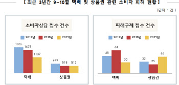 공정위, 추석 맞아 택배·상품권 소비자 피해주의보 발령