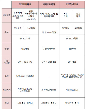 '돈 줄 마른' 기계·항공제조 中企 자금난…3000억 금융지원