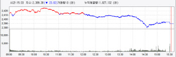 외국인 매도 전환에 하루 만에 하락