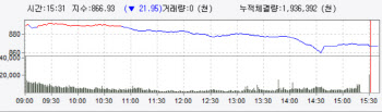 외국인·기관 '팔자'에 한 달 만에 최대 낙폭…860선