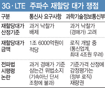 3G·LTE 주파수 재할당 대가 4조?..정부-통신사 산정방식 충돌