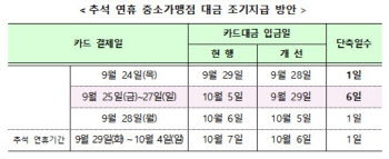 연휴 땐 돈 안 갚아도 괜찮아요. 추석이잖아요(종합)