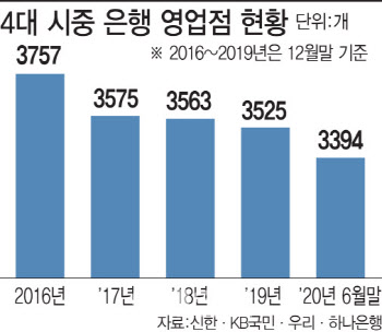 '못 버티겠어’ 금융당국 엄포에도 은행지점 없앤다