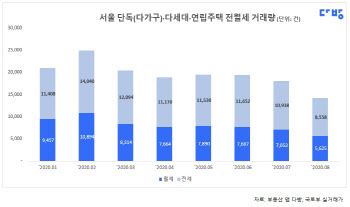 “거래는 줄고 가격 오른다”…강남3구 원룸 전세보증금 2억원 돌파