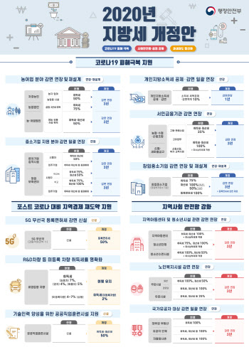 ‘코로나19로 무너진 지역경제 돕는다’…지방세 감면 등 지원 강화