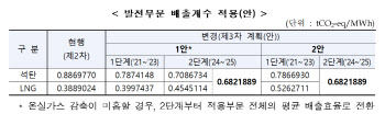 “3차 온실가스 배출권 할당제, 전기요금 인상 불가피”