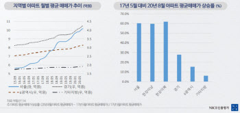 건설사, 신용 안정성 양호…“해외 부문 축소 긍정적”