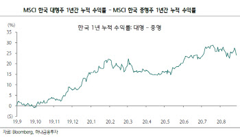 "연말 대주주 회피 물량 쏟아질 수도"