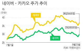 동학개미 사도 네이버·카카오 내리막길…조정 어디까지