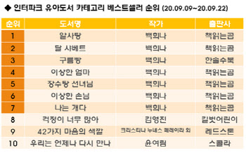 '구름빵' 백희나 작가 동화, '유퀴즈…' 출연 후 판매량 7배 증가