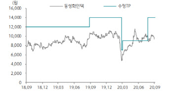 동성화인텍, LNG선박 보냉재 수요 증가에 긍정적-하나