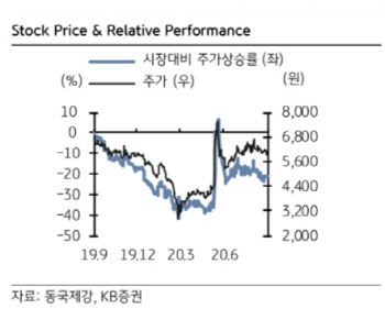 동국제강, 3Q 영업이익 컨센서스 상회 예상…목표가↑-KB