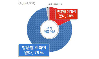 경기도민 79% “추석 고향방문 계획없다”