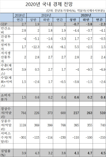 한경연 "韓경제성장률 -2.3%, 연내 경기반등 어렵다"