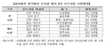 짓다 만 채 20년 방치된 무주군 관광호텔, 생활SOC로