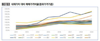 국토연 “강남4구 등 서울·세종, 아파트 가격거품 끼었다”