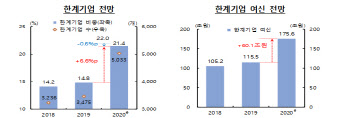 돈벌어 이자도 못낸 기업 역대 최대…코로나에 5곳중 1곳 한계기업 전락 위기