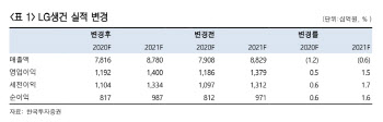 LG생활건강, 화장품 회복 등 3Q 영업익 양호…목표가↑-한국