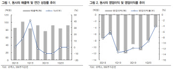 큐렉소, 3Q 수술로봇 판매고 추가 내년 매출 개선-IBK