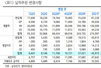 삼성전자, 3Q 반도체 이익 개선…목표가↑ -현대차