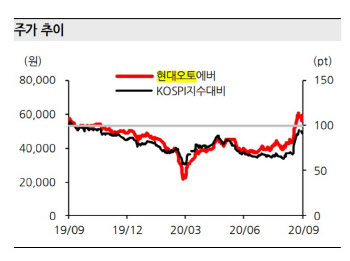 현대오토에버, 뉴딜 수혜 기대…본격 성장 임박-한화
