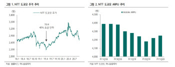 日 1위 통신사 NTT도코모, 5G 본격화 기대감 유지