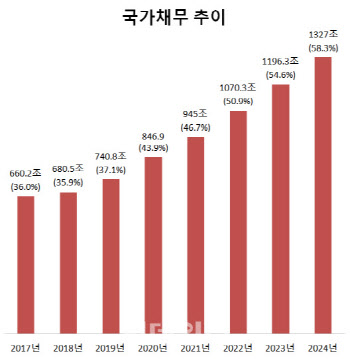 나랏빚 1000조 시대 눈앞…“日 닮은꼴 우려” Vs “재정 더 풀어야”