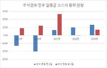 추석 전 증시 전략 어떻게 짜야 할까