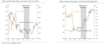 美 대선, 2000년 재현 가능성..변동성 확대 주의