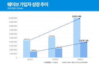 회원 1천만 돌파한 웨이브..유료 이용자수도 64.2% 성장
